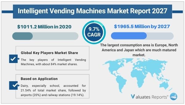 Intelligent Vending Machines Market Report